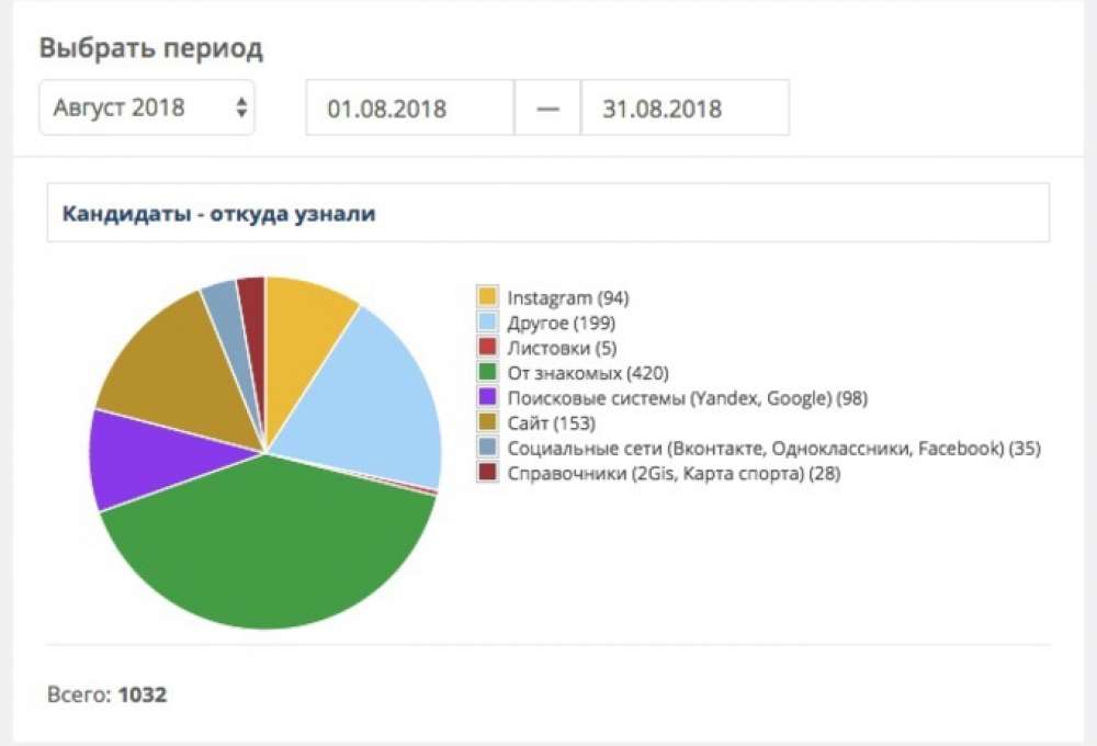 Анализ опроса 